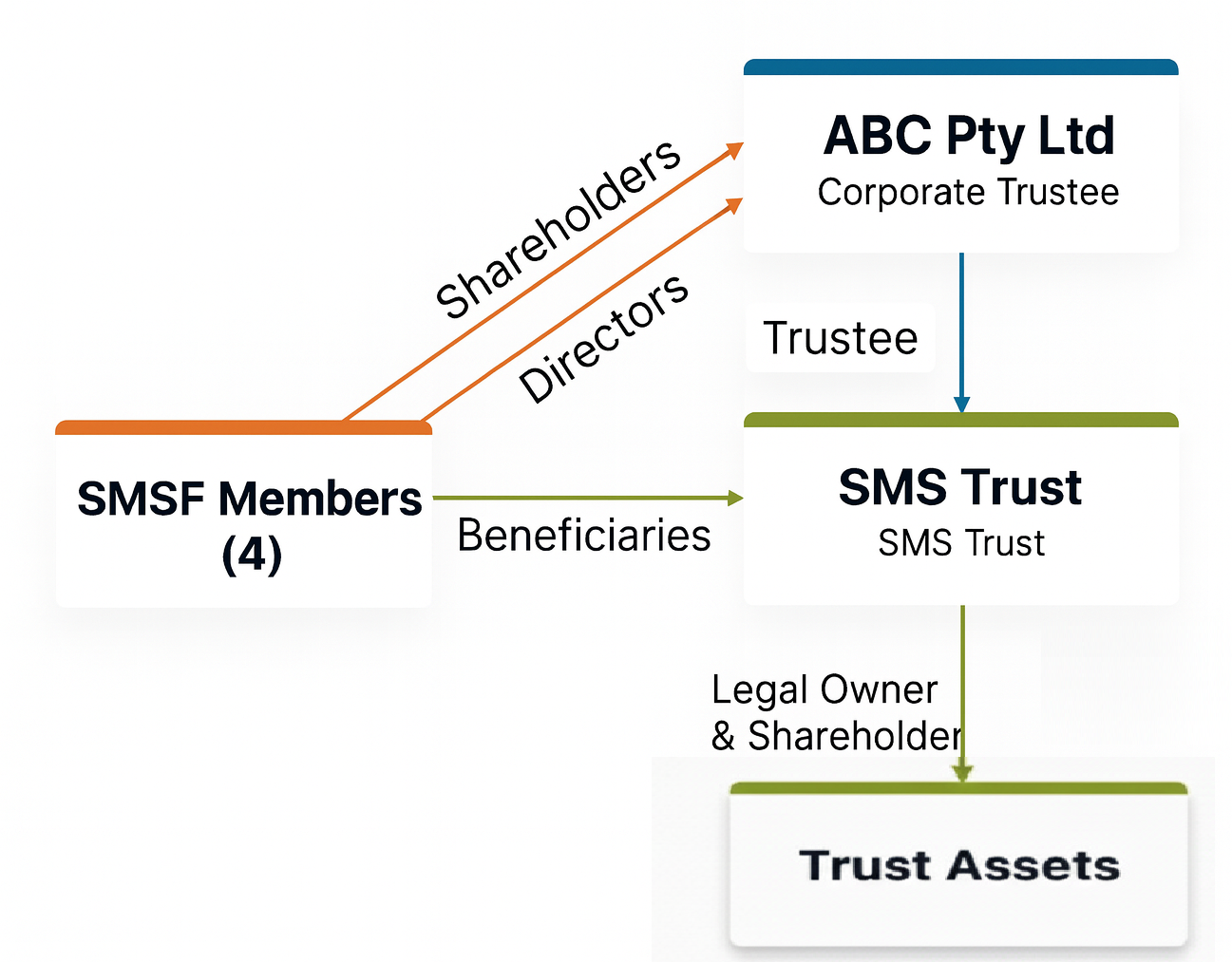 SMSF Structure Diagram